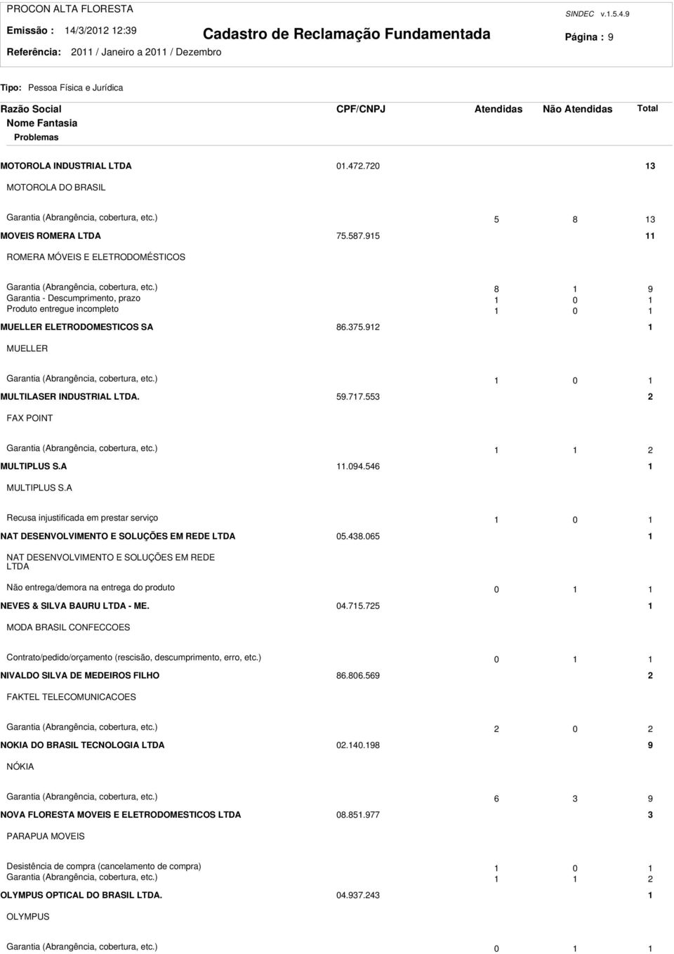 ) 8 9 Garantia - Descumprimento, prazo 0 Produto entregue incompleto 0 MUELLER ELETRODOMESTICOS SA 86.75.9 MUELLER Garantia (Abrangência, cobertura, etc.) 0 MULTILASER INDUSTRIAL LTDA. 59.77.