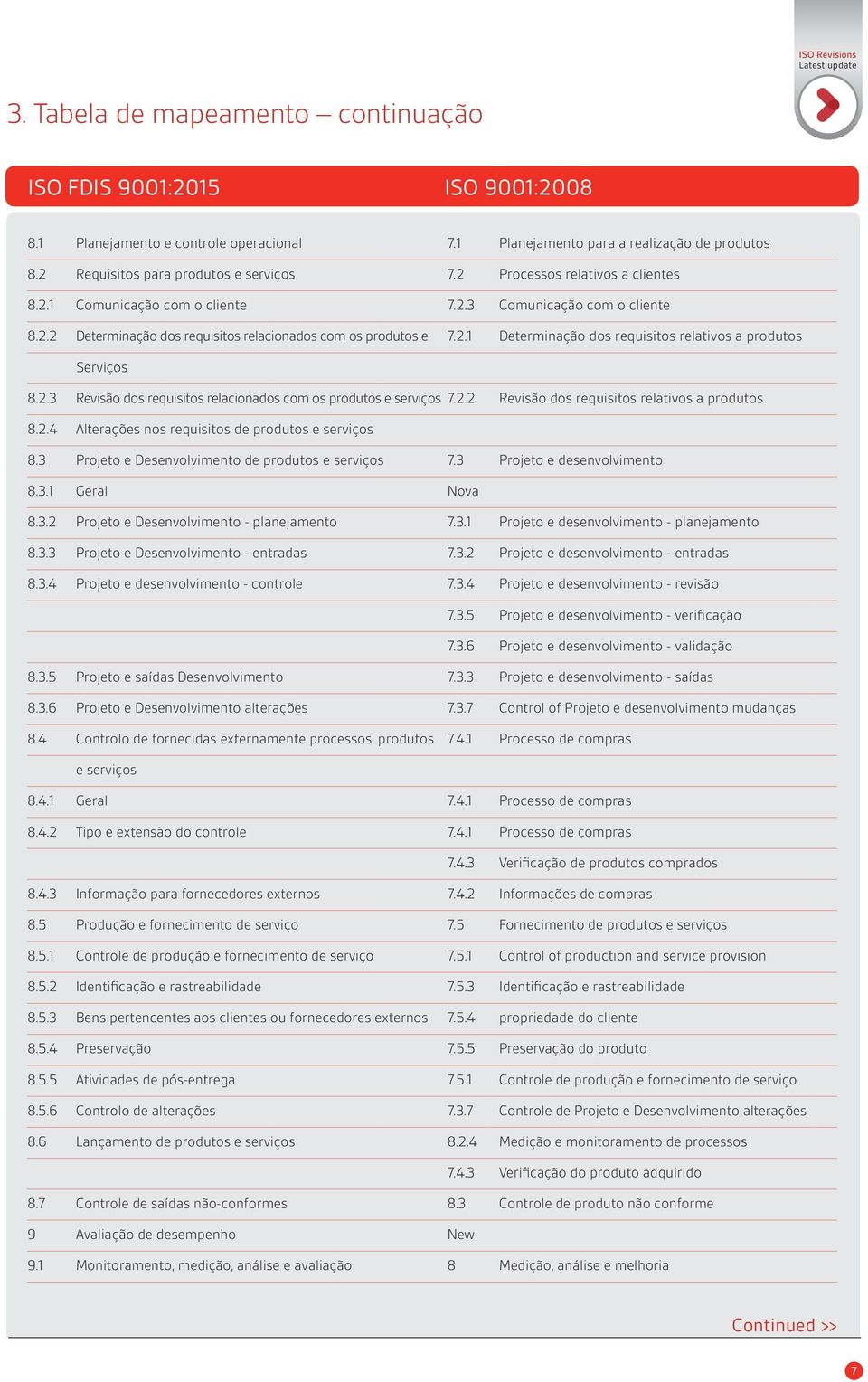 2.1 Determinação dos requisitos relativos a produtos Serviços 8.2.3 Revisão dos requisitos relacionados com os produtos e serviços 7.2.2 Revisão dos requisitos relativos a produtos 8.2.4 Alterações nos requisitos de produtos e serviços 8.