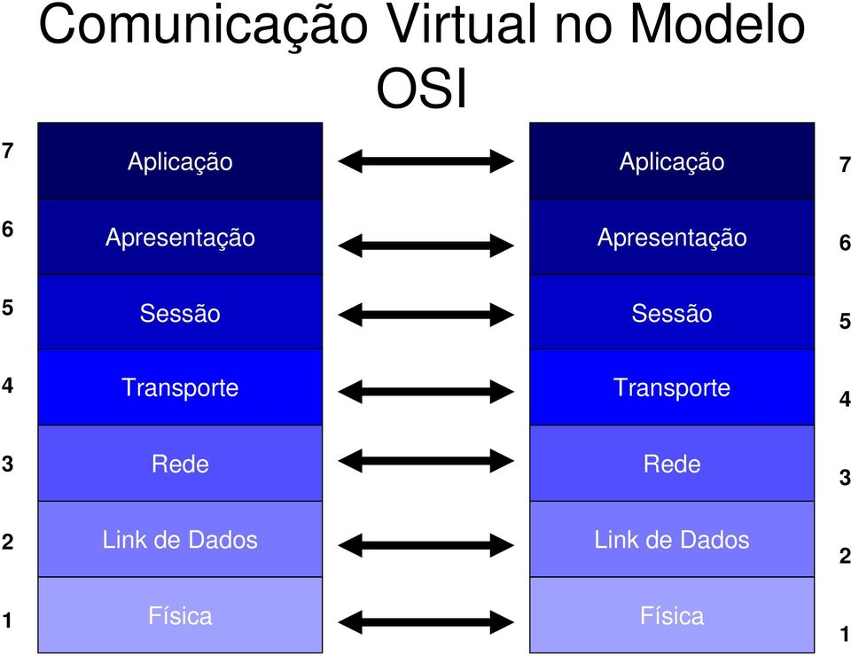 Sessão Sessão 5 4 Transporte Transporte 4 3 Rede