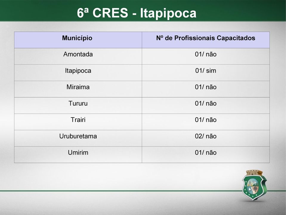 Trairi Uruburetama Umirim Nº