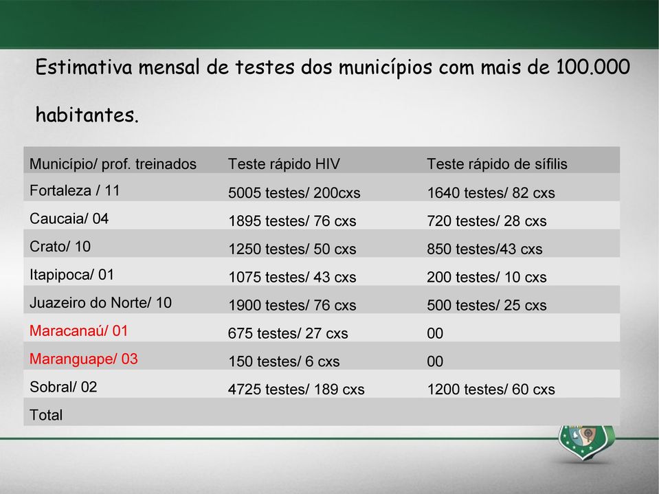 76 cxs 720 testes/ 28 cxs Crato/ 10 1250 testes/ 50 cxs 850 testes/43 cxs Itapipoca/ 01 1075 testes/ 43 cxs 200 testes/ 10 cxs