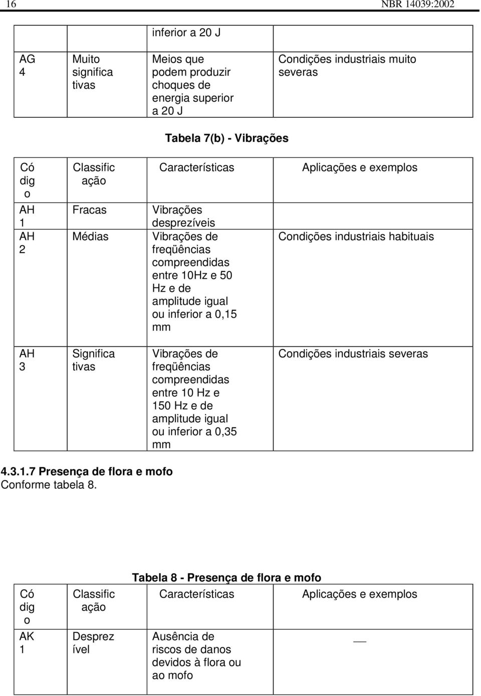 industriais habituais AH 3 Significa tivas Vibrações de freqüências compreendidas entre 1 Hz e 15 Hz e de amplitude igual ou inferior a,35 mm Condições industriais severas 4.3.1.7 Presença de flora e mofo Conforme tabela 8.