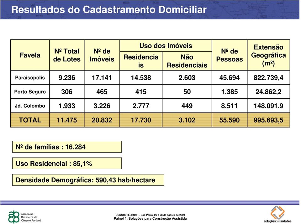 739,4 Porto Seguro 306 465 415 50 1.385 24.862,2 Jd. Colombo 1.933 3.226 2.777 449 8.511 148.091,9 TOTAL 11.