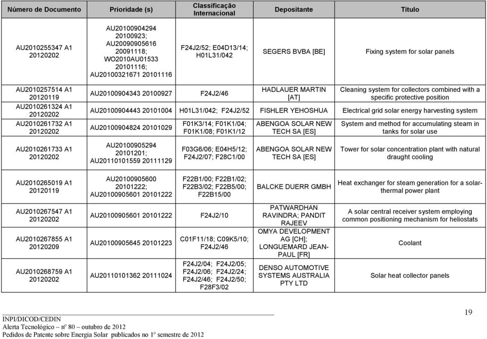 AU20100904443 20101004 H01L31/042; F24J2/52 FISHLER YEHOSHUA Electrical grid solar energy harvesting system AU20100904824 20101029 F01K3/14; F01K1/04; F01K1/08; F01K1/12 ABENGOA SOLAR NEW TECH SA