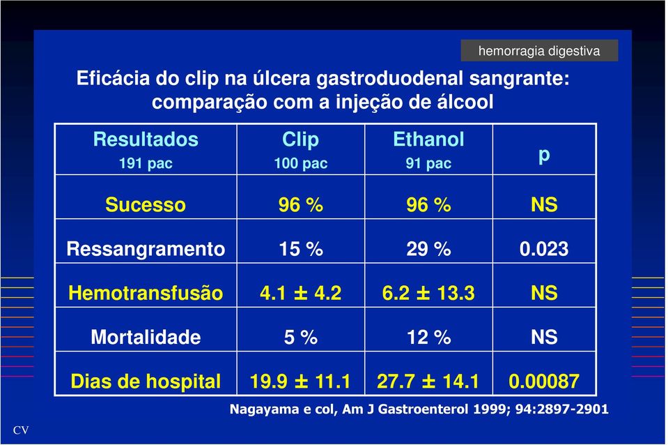 % 29 % 0.023 Hemotransfusão 4.1 ± 4.2 6.2 ± 13.