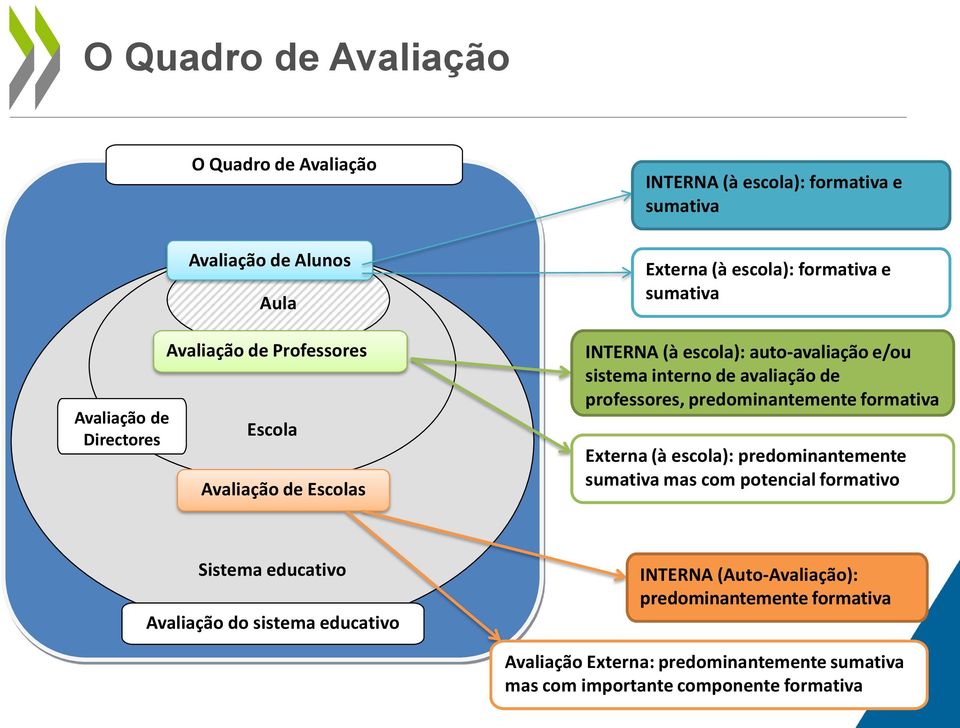 de professores, predominantemente formativa Externa (à escola): predominantemente sumativa mas com potencial formativo Sistema educativo Avaliação do