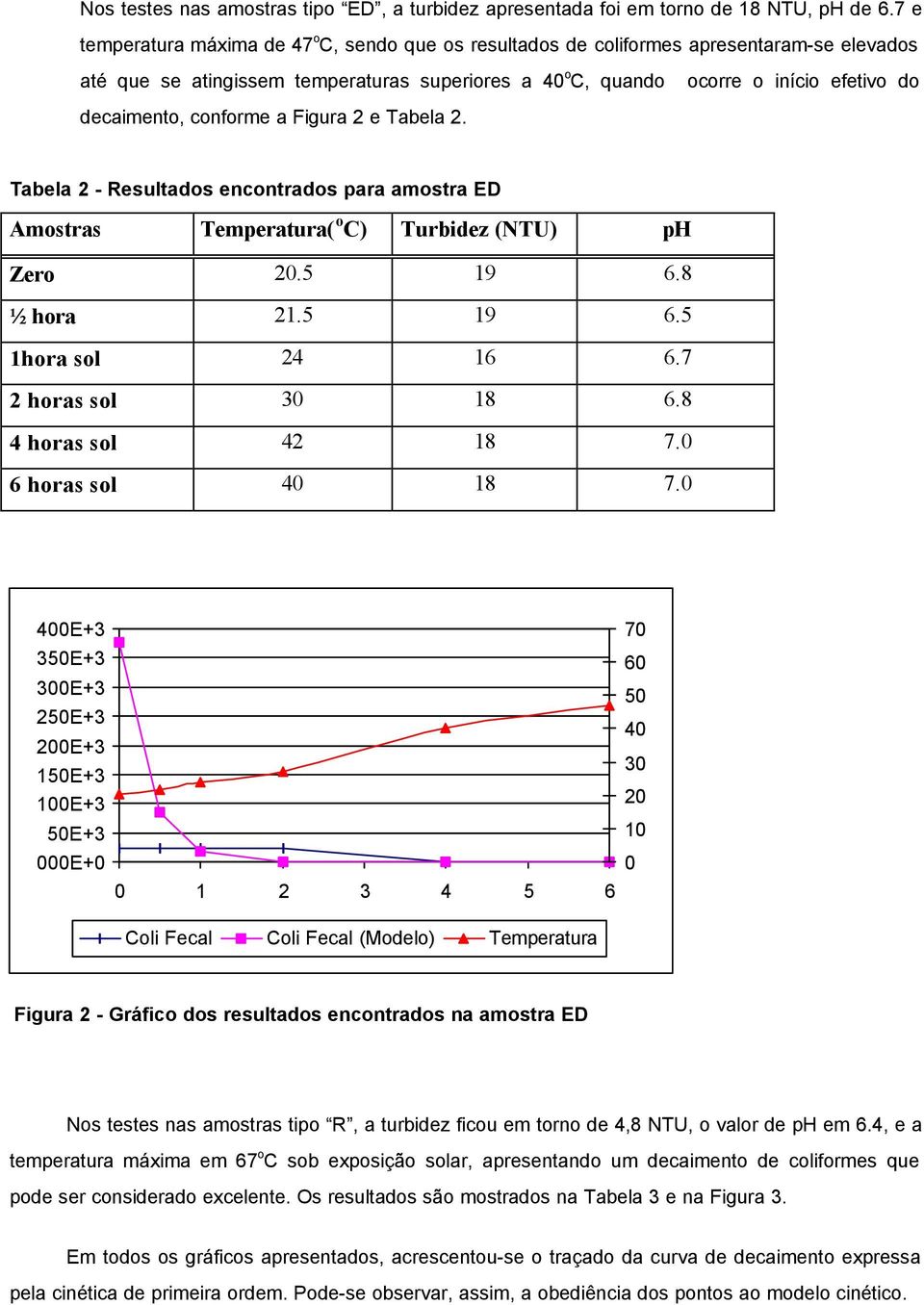 conforme a Figura 2 e Tabela 2. Tabela 2 - Resultados encontrados para amostra ED Amostras Temperatura( o C) Turbidez (NTU) ph Zero 20.5 19 6.8 ½ hora 21.5 19 6.5 1hora sol 24 16 6.
