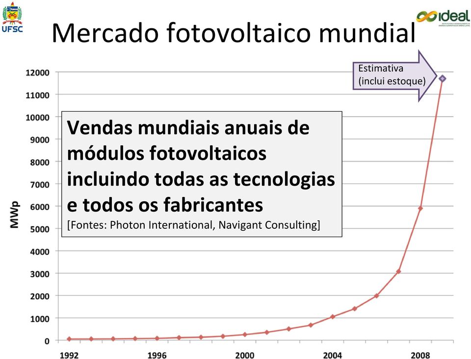 fotovoltaicos incluindo todas as tecnologias e todos