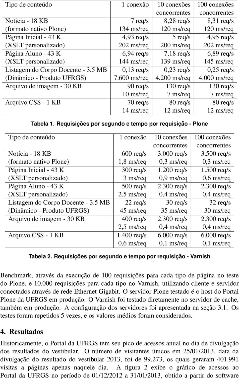 Listagem do Corpo Docente - 3.5 MB 0,13 req/s 0,23 req/s 0,25 req/s (Dinâmico - Produto UFRGS) 7.600 ms/req 4.200 ms/req 4.