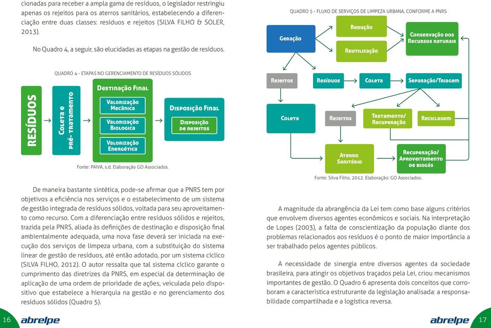 QUADRO 5 - FLUXO DE SERVIÇOS DE LIMPEZA URBANA, CONFORME A PNRS Geração Redução Reutilização Conservação dos Recursos naturais QUADRO 4 - ETAPAS NO GERENCIAMENTO DE RESÍDUOS SÓLIDOS Destinação Final