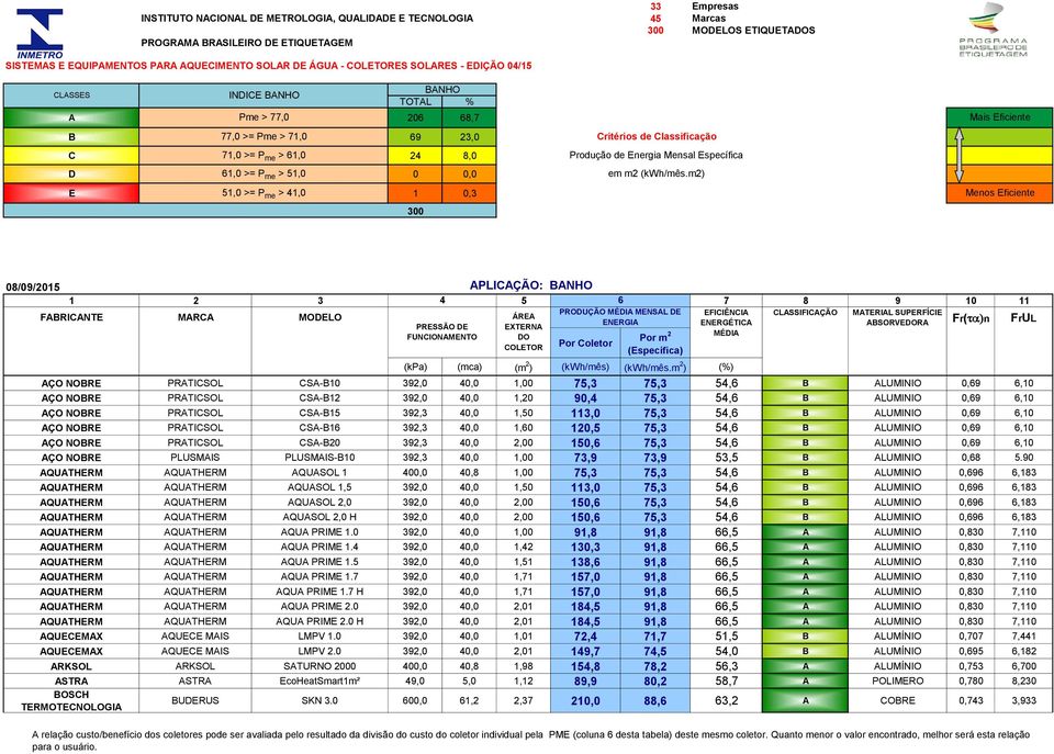 Critérios de Classificação Produção de Energia Mensal Específica em m2 (kwh/mês.m2) Mais Eficiente Menos Eficiente 08/09/2015 fabricante marca modelo (kpa) (mca) (m 2 ) (kwh/mês) (kwh/mês.