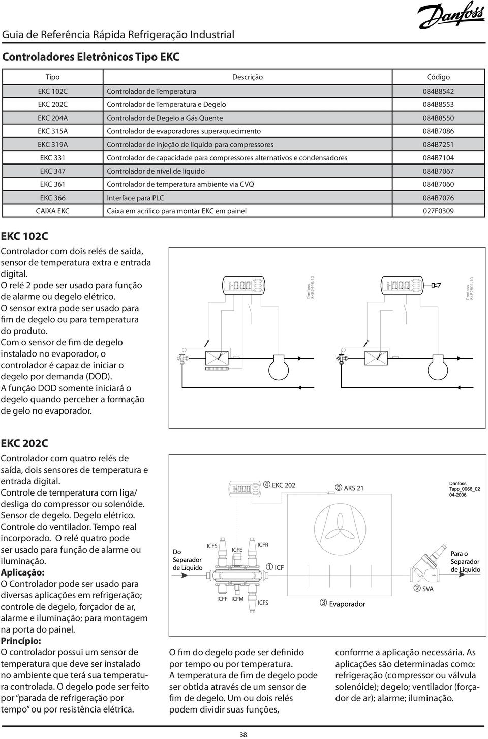 084B704 EKC 47 Controlador de nível de líquido 084B7067 EKC 6 Controlador de temperatura ambiente via CVQ 084B7060 EKC 66 Interface para PLC 084B7076 CAIXA EKC Caixa em acrílico para montar EKC em