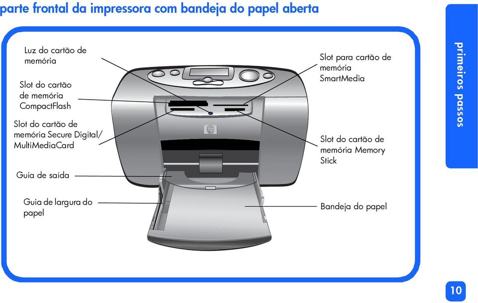 MultiMediaCard Guia de saída Slot para cartão de memória SmartMedia Slot do cartão