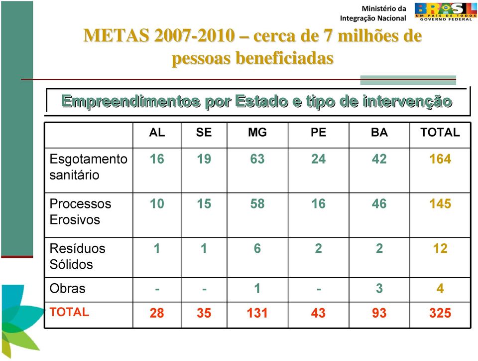 Esgotamento sanitário Processos Erosivos Resíduos Sólidos 16 19 63 24