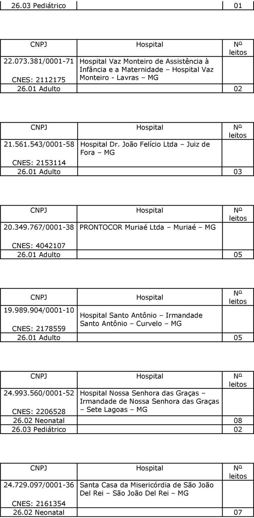 01 Adulto 05 Nº CNPJ Hospital 19.989.904/0001-10 Hospital Santo Antônio Irmandade Santo Antônio Curvelo MG CNES: 2178559 26.01 Adulto 05 24.993.