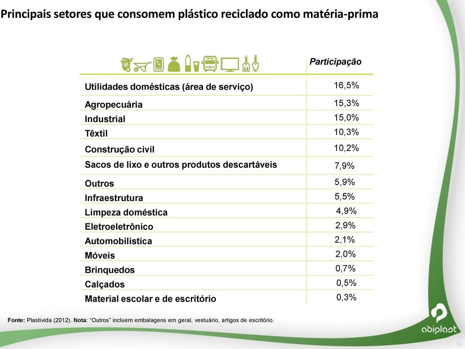 5,9% Infraestrutura 5,5% Limpeza doméstica 4,9% Eletroeletrônico 2,9% Automobilística 2,1% Móveis 2,0% Brinquedos 0,7% Calçados 0,5%