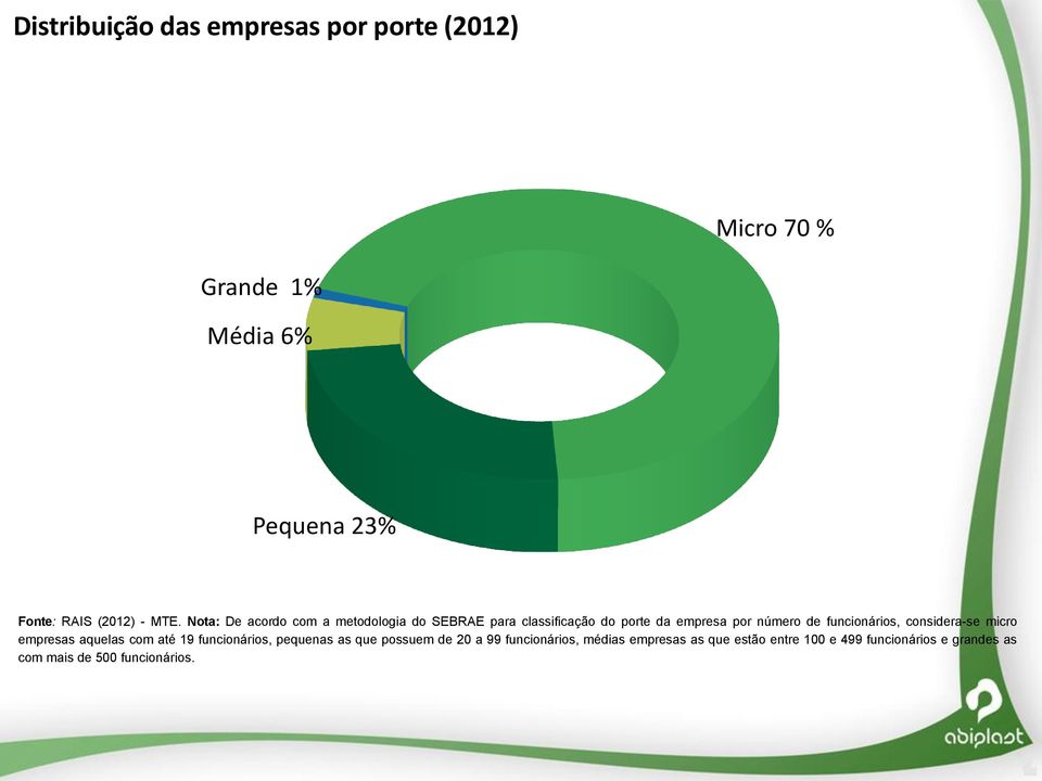 funcionários, considera-se micro empresas aquelas com até 19 funcionários, pequenas as que possuem de 20 a