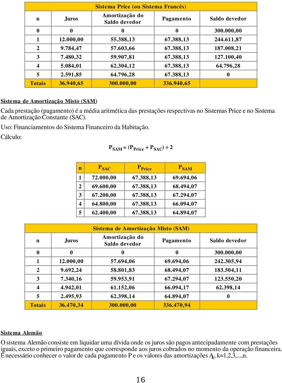 940,65 Sistema de Amortização Misto (SAM) Cada prestação (pagamento) é a média aritmética das prestações respectivas no Sistemas Price e no Sistema de Amortização Constante (SAC).