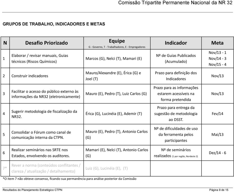 Nov/13 3 Facilitar o acesso do público externo às informações da NR32 (eletronicamente) Mauro (E), Pedro (T), Luiz Carlos (G) Prazo para as informações estarem acessíveis na forma pretendida Nov/13 4