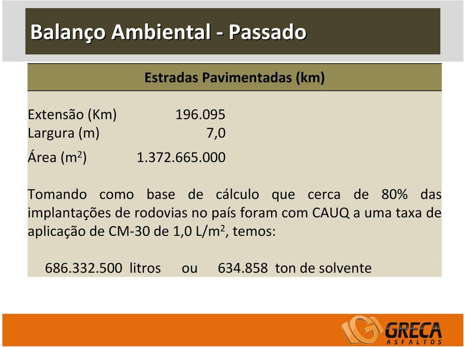 000 Estradas Pavimentadas (km) Tomando como base de cálculo que cerca de 80%