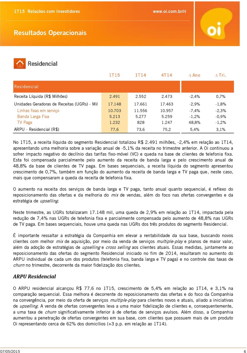 247 48,8% -1,2% ARPU - Residencial (R$) 77,6 73,6 75,2 5,4% 3,1% No 1T15, a receita líquida do segmento Residencial totalizou R$ 2.