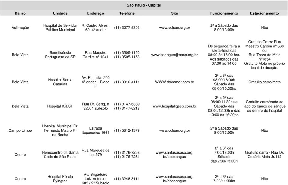 Aos sábados das 07:00 às 14:00 Gratuito Carro: Rua Maestro Cardim nº 560 ou Rua Treze de Maio nº1854 Gratuito Moto no próprio local de doação. Hospital Santa Catarina Av.