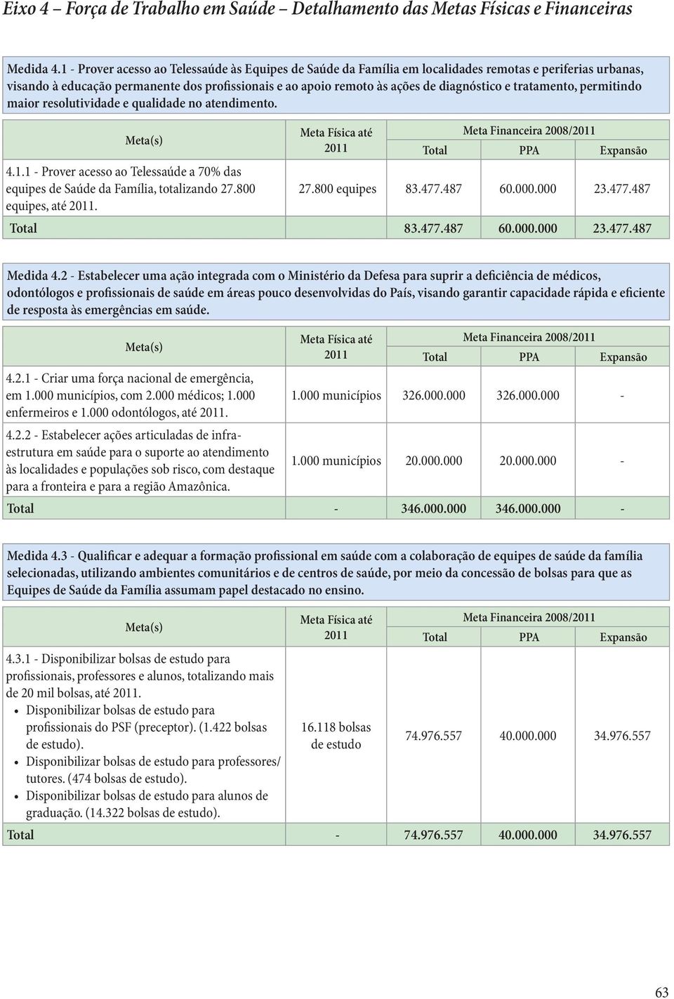 tratamento, permitindo maior resolutividade e qualidade no atendimento. Meta Financeira 2008/ 4.1.1 - Prover acesso ao Telessaúde a 70% das equipes de Saúde da Família, totalizando 27.800 27.