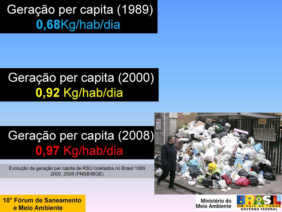 Geração per capita (2008) 0,97 Kg/hab/dia Evolução da