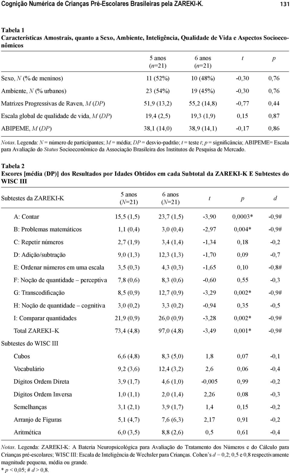 -0,30 0,76 Ambiente, N (% urbanos) 23 (54%) 19 (45%) -0,30 0,76 Matrizes Progressivas de Raven, M (DP) 51,9 (13,2) 55,2 (14,8) -0,77 0,44 Escala global de qualidade de vida, M (DP) 19,4 (2,5) 19,3