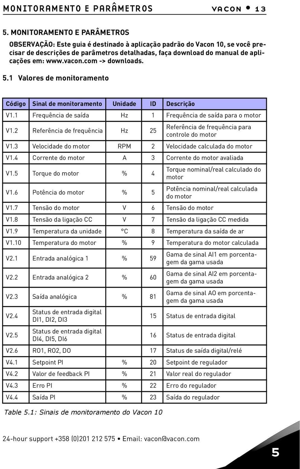 vacon.com -> downloads. 5.1 Valores de monitoramento Código Sinal de monitoramento Unidade ID Descrição V1.1 Frequência de saída Hz 1 Frequência de saída para o motor V1.