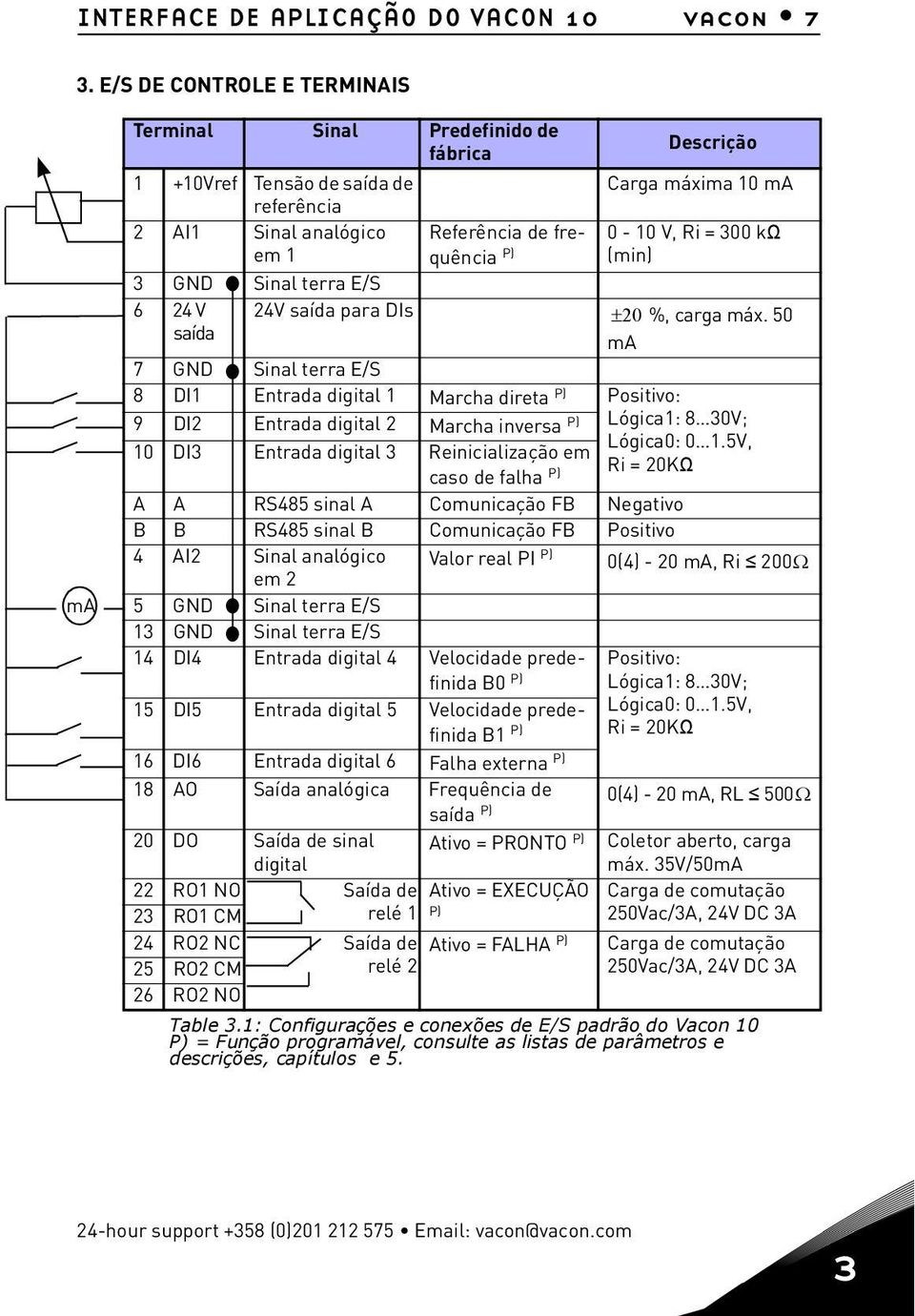 Descrição Carga máxima 10 ma 0-10 V, Ri = 300 kω (min) 24V saída para DIs 20 %, carga máx.