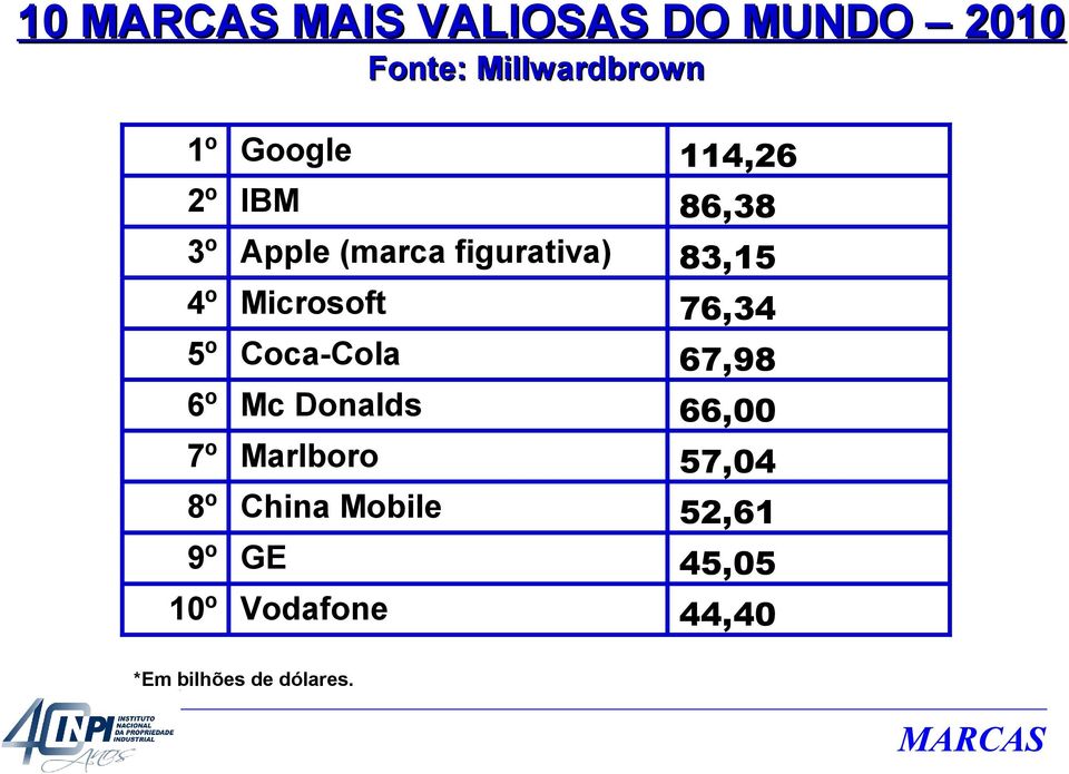 76,34 5º Coca-Cola 67,98 6º Mc Donalds 66,00 7º Marlboro 57,04 8º