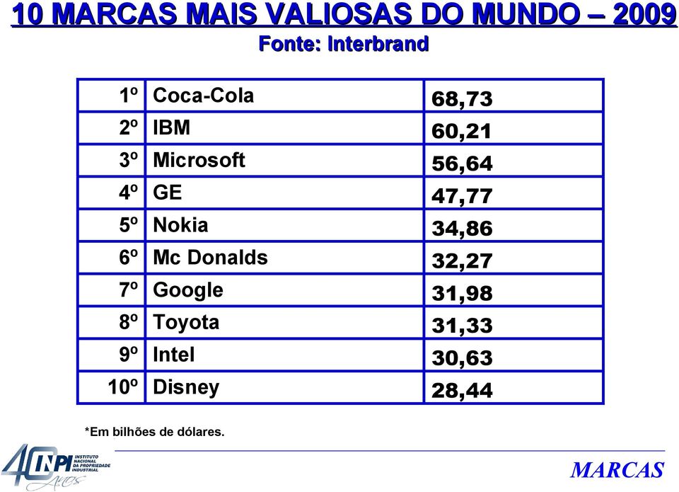 47,77 5º Nokia 34,86 6º Mc Donalds 32,27 7º Google 31,98