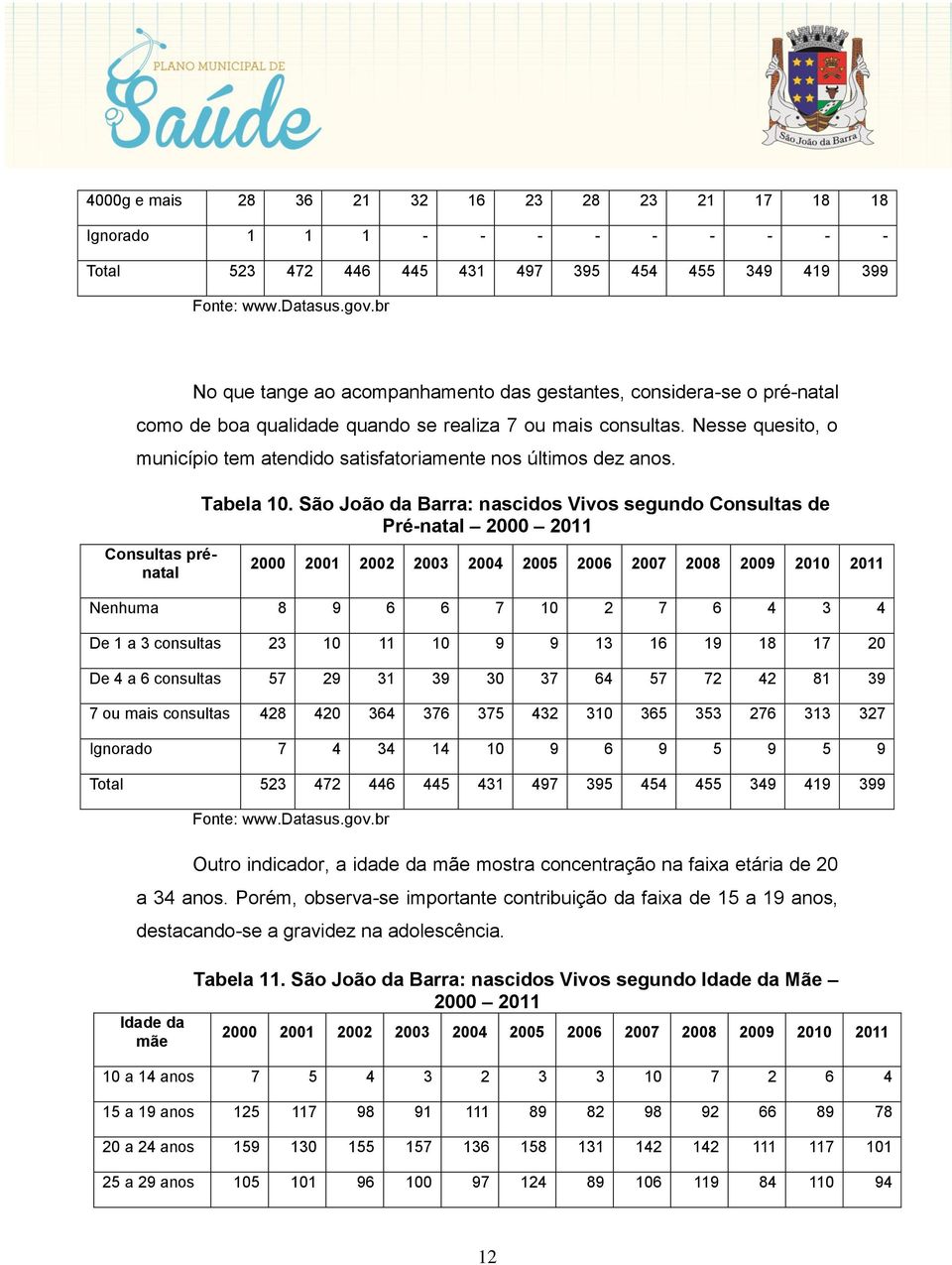 Nesse quesito, o município tem atendido satisfatoriamente nos últimos dez anos. Consultas prénatal Tabela 10.