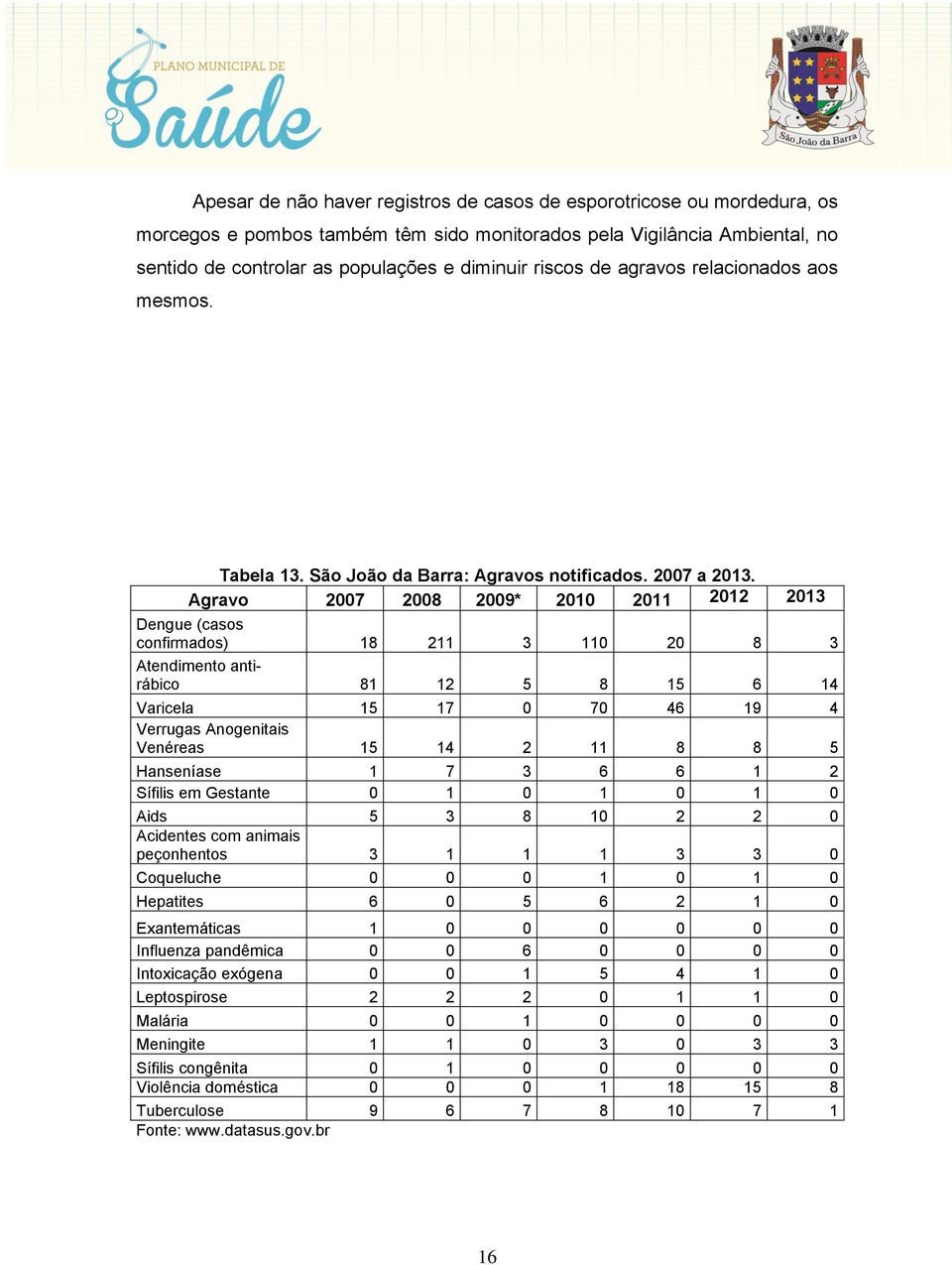 Agravo 2007 2008 2009* 2010 2011 2012 2013 Dengue (casos confirmados) 18 211 3 110 20 8 3 Atendimento antirábico 81 12 5 8 15 6 14 Varicela 15 17 0 70 46 19 4 Verrugas Anogenitais Venéreas 15 14 2 11