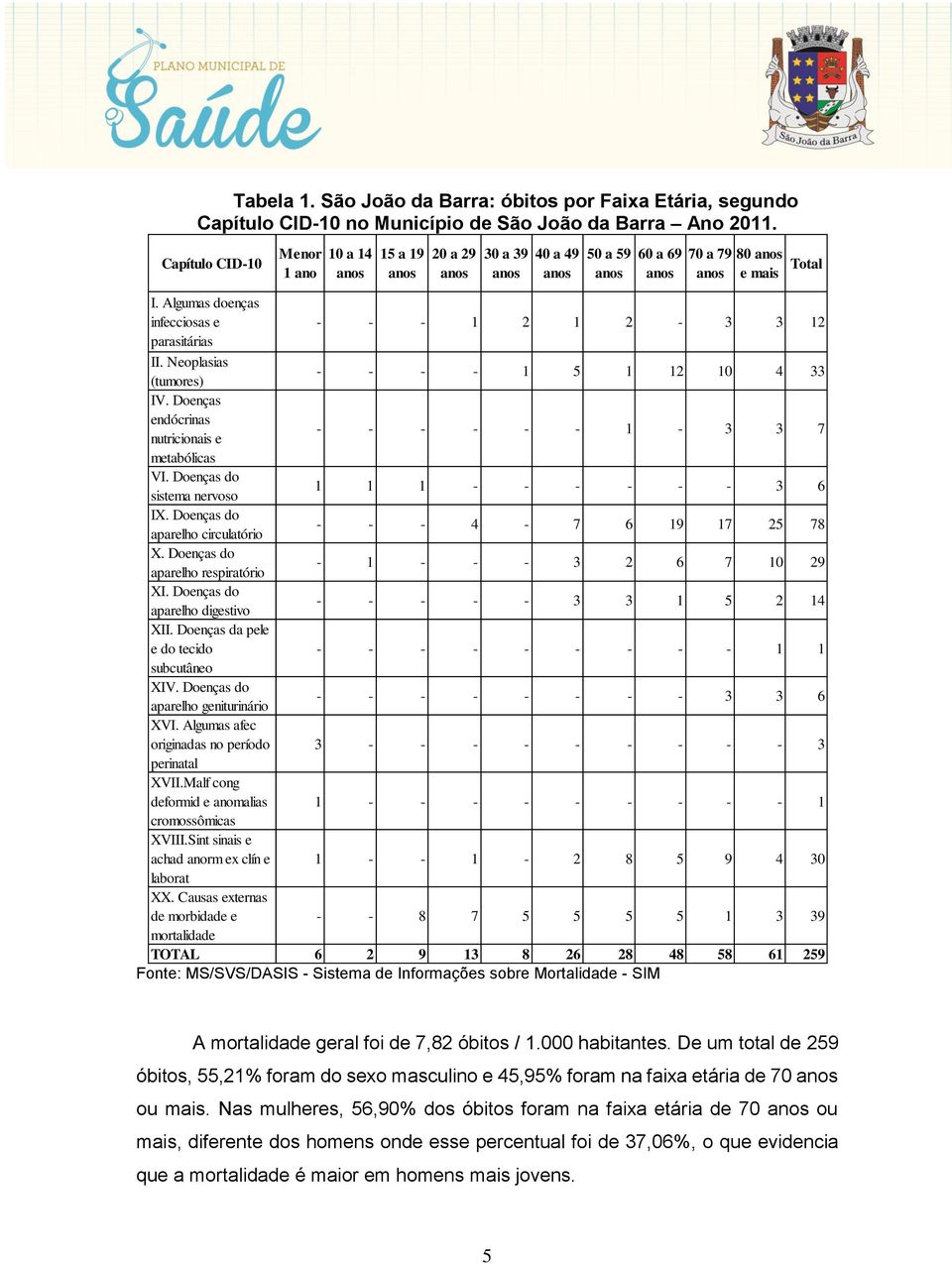 Algumas doenças infecciosas e - - - 1 2 1 2-3 3 12 parasitárias II. Neoplasias (tumores) - - - - 1 5 1 12 10 4 33 IV. Doenças endócrinas nutricionais e - - - - - - 1-3 3 7 metabólicas VI.