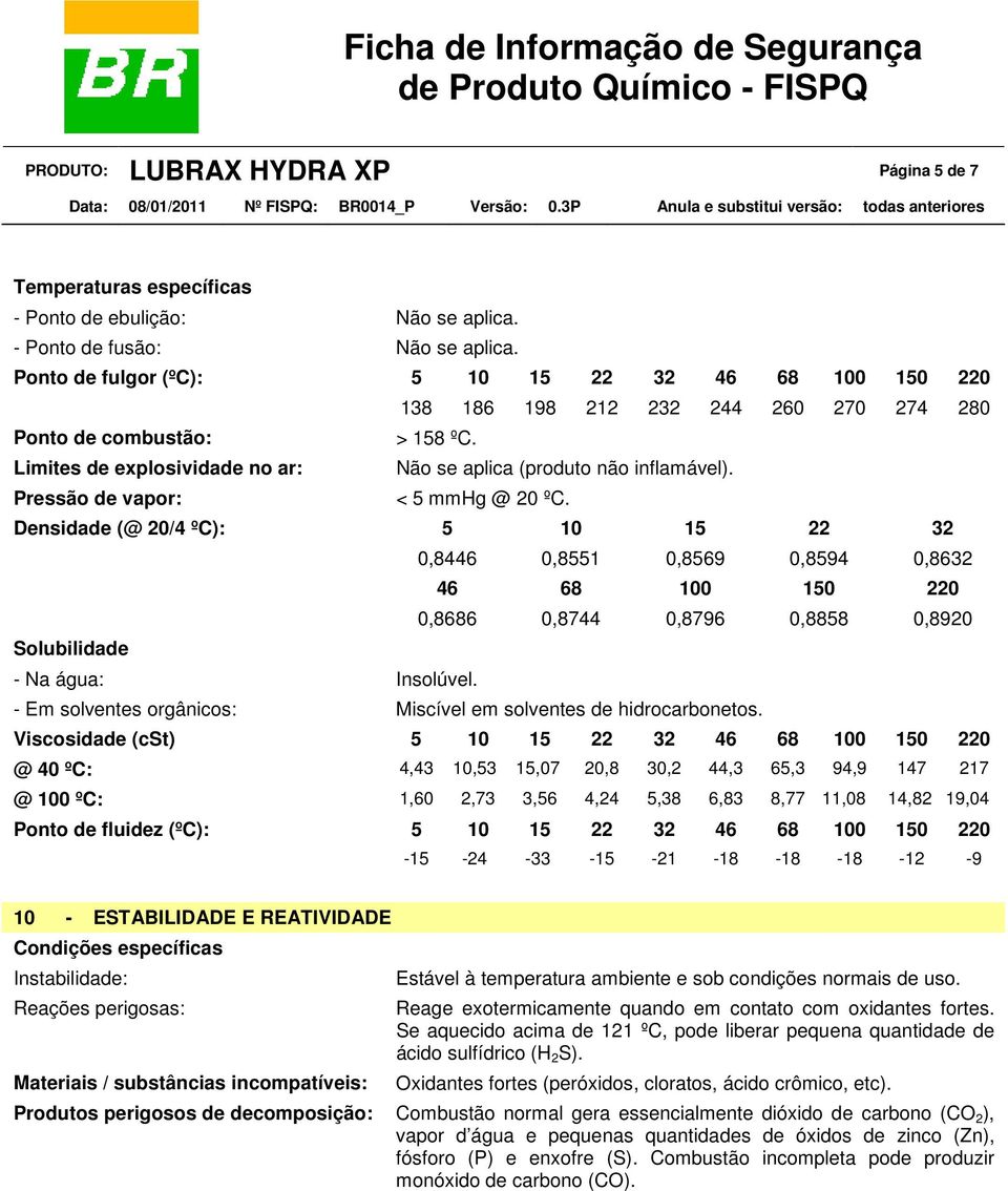 Pressão de vapor: < 5 mmhg @ 20 ºC. Densidade (@ 20/4 ºC): 5 10 15 22 32 0,8446 0,8551 0,8569 0,8594 0,8632 46 68 100 150 220 0,8686 0,8744 0,8796 0,8858 0,8920 Solubilidade - Na água: Insolúvel.