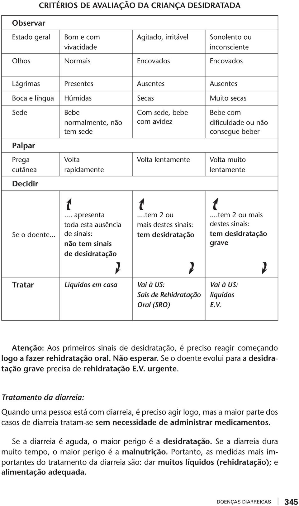 lenamene Decidir Se o doene...... apresena oda esa ausência de sinais: não em sinais de desidraação...em 2 ou mais deses sinais: em desidraação.