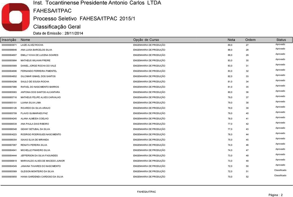 PIMENTEL ENGENHARIA DE PRODUÇÃO 83,0 32 000000004852 GILCIMAR ISMAEL DOS SANTOS ENGENHARIA DE PRODUÇÃO 82,0 33 000000004206 SAULO DE SOUSA ROCHA ENGENHARIA DE PRODUÇÃO 81,0 34 000000007066 RAFAEL DO