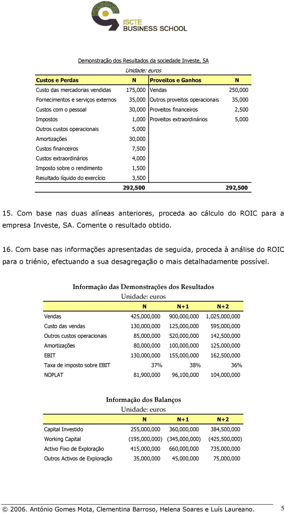 financeiros 7,500 Custos extraordinários 4,000 Imposto sobre o rendimento 1,500 Resultado líquido do exercício 3,500 292,500 292,500 15.