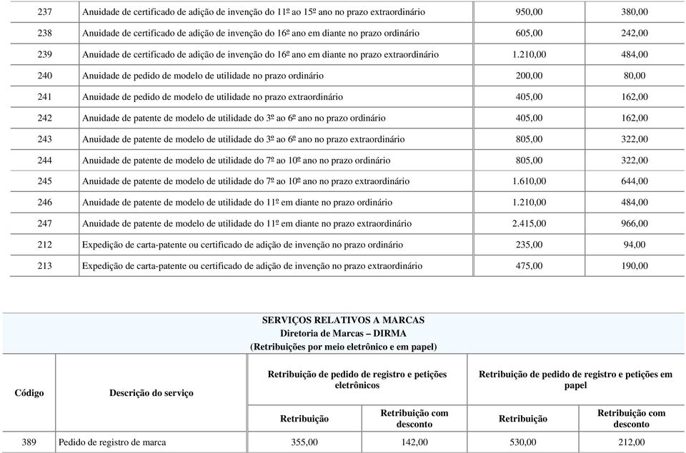 210,00 484,00 240 Anuidade de pedido de modelo de utilidade no prazo ordinário 200,00 80,00 241 Anuidade de pedido de modelo de utilidade no prazo extraordinário 405,00 162,00 242 Anuidade de patente