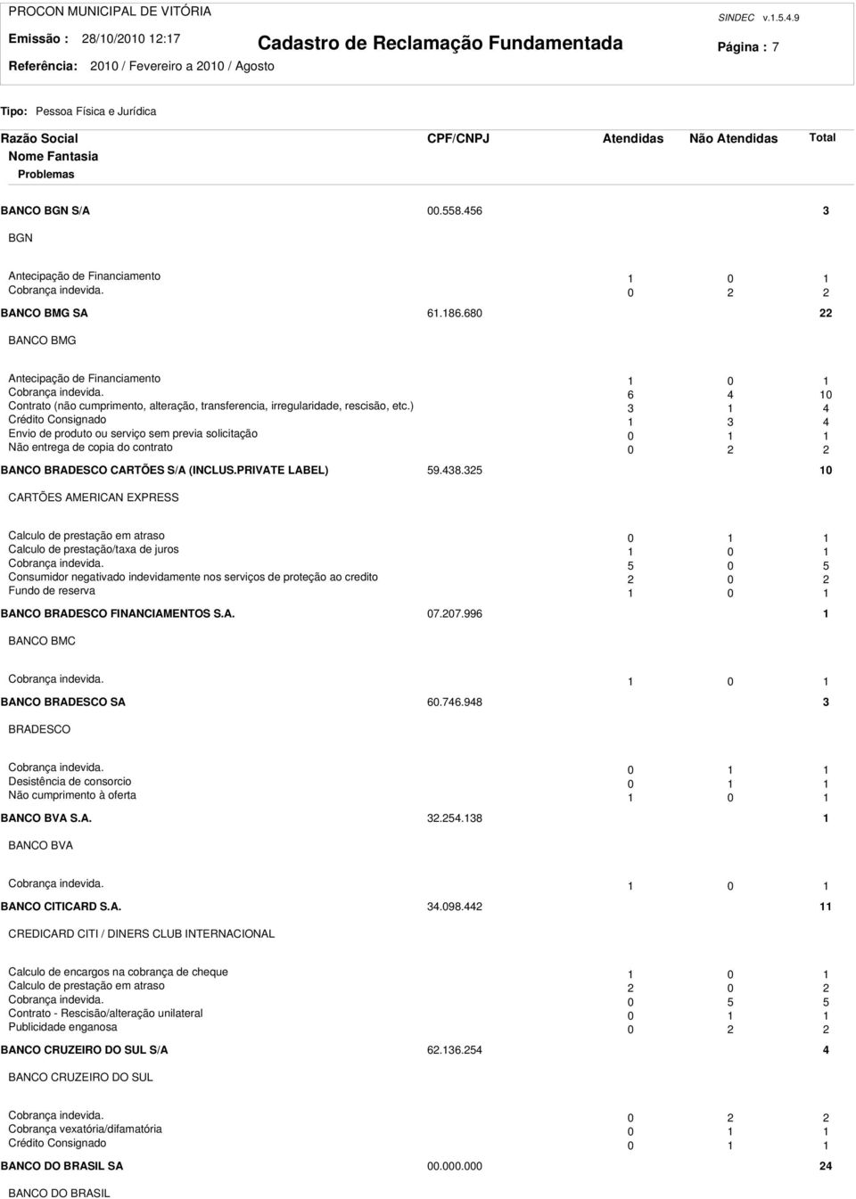 ) 4 Crédito Consignado 4 Envio de produto ou serviço sem previa solicitação 0 Não entrega de copia do contrato 0 BANCO BRADESCO CARTÕES S/A (INCLUS.PRIVATE LABEL) 59.48.