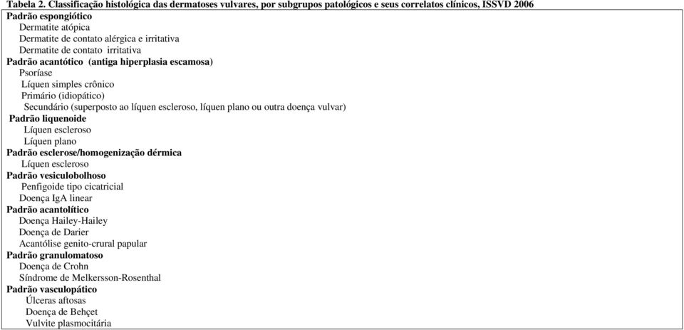 Dermatite de contato irritativa Padrão acantótico (antiga hiperplasia escamosa) Psoríase Líquen simples crônico Primário (idiopático) Secundário (superposto ao líquen escleroso, líquen plano ou outra