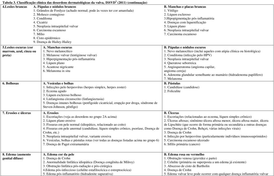 Cisto epidérmico 9. Doença de Hailey-Hailey 5.Lesões escuras (cor marrom, azul, cinza ou preta) A. Manchas escuras 1. Nevo melanocítico 2. Melanose vulvar (lentiginose vulvar) 3.