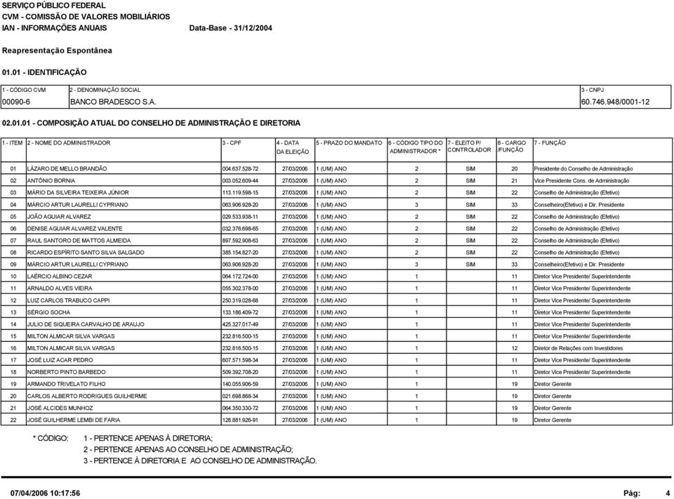 MANDATO DA ELEIÇÃO 6 - CÓDIGO TIPO DO 7 - ELEITO P/ 8 - CARGO 7 - FUNÇÃO ADMINISTRADOR * CONTROLADOR /FUNÇÃO 01 LÁZARO DE MELLO BRANDÃO 004.637.