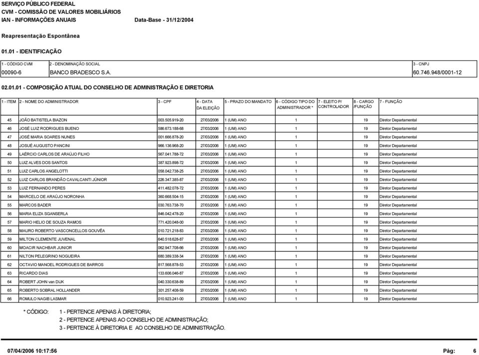 MANDATO DA ELEIÇÃO 6 - CÓDIGO TIPO DO 7 - ELEITO P/ 8 - CARGO 7 - FUNÇÃO ADMINISTRADOR * CONTROLADOR /FUNÇÃO 45 JOÃO BATISTELA BIAZON 003.505.