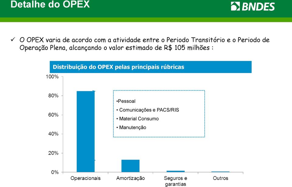 valor estimado de R$ 105 milhões : Distribuição do OPEX pelas