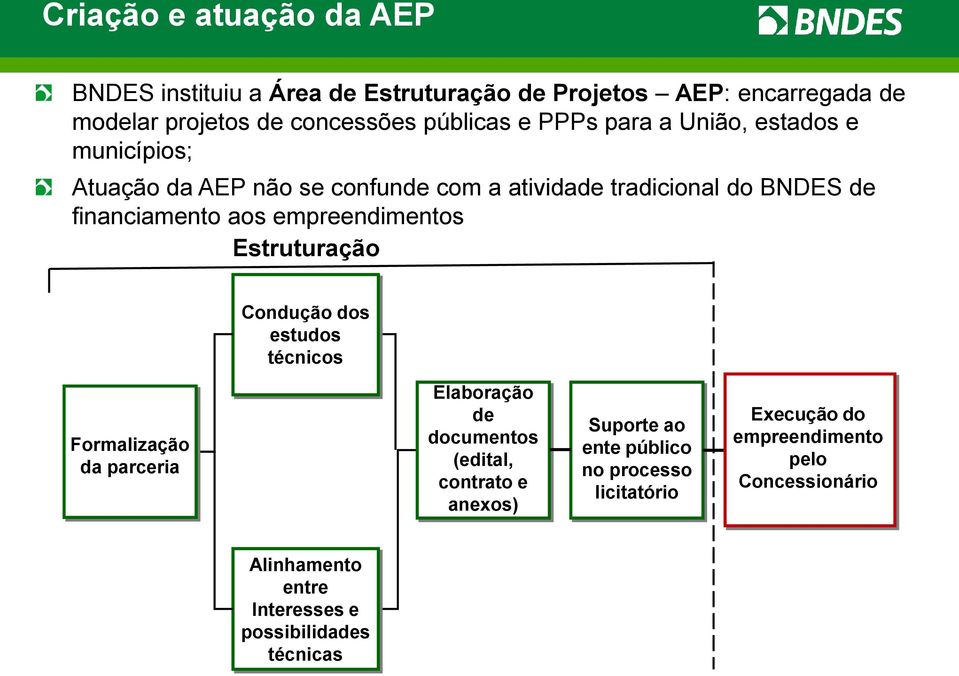 empreendimentos Estruturação Condução dos estudos técnicos Formalização da parceria Elaboração de documentos (edital, contrato e anexos)