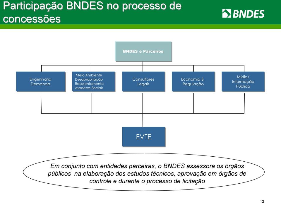 Informação Pública EVTE Em conjunto com entidades parceiras, o BNDES assessora os órgãos públicos