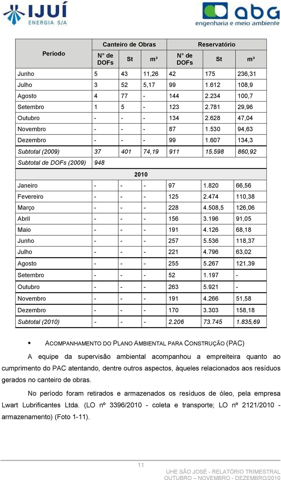 820 66,56 Fevereiro - - - 125 2.474 110,38 Março - - - 228 4.508,5 126,06 Abril - - - 156 3.196 91,05 Maio - - - 191 4.126 68,18 Junho - - - 257 5.536 118,37 Julho - - - 221 4.